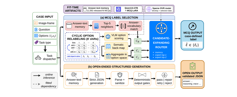 Diagram of the mixed-format medical VQA system with MCQ candidate-expanding routing and open-ended structured generation