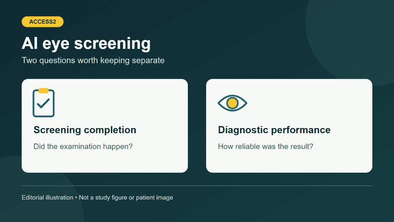Conceptual illustration separating screening completion from diagnostic performance.
