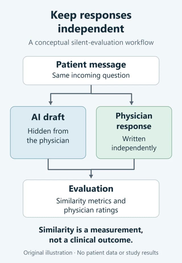 Conceptual silent-evaluation workflow: the same patient message produces an AI draft hidden from the physician and an independently written physician response, which are then evaluated.