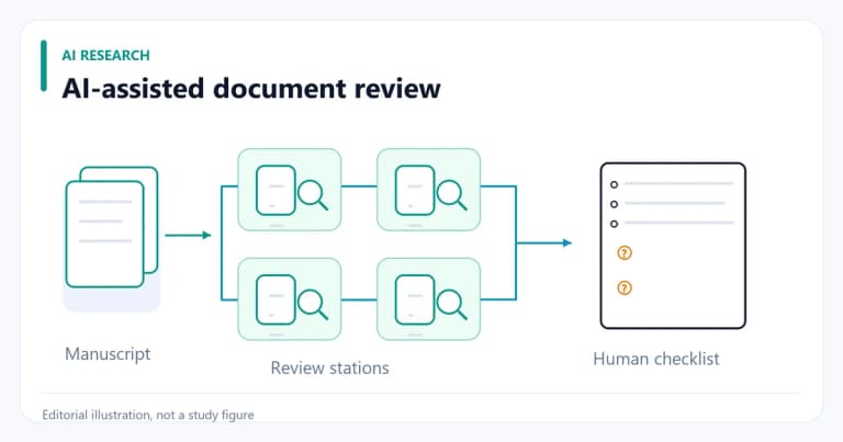 Conceptual document-review pipeline ending in a human-checkable checklist.