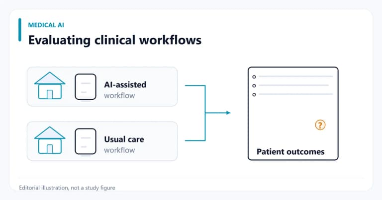 Conceptual comparison of AI-assisted and standard clinic workflows leading to a patient-outcome evaluation.