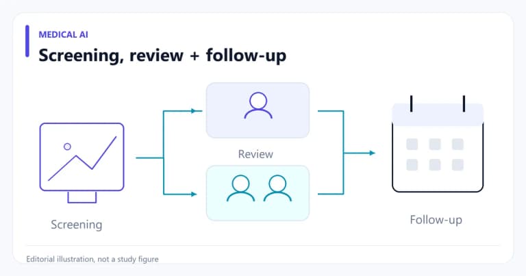 Conceptual diagram of AI-assisted mammography routing, radiologist review and follow-up.
