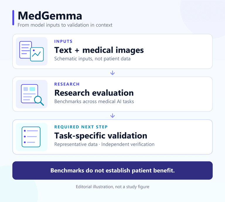 Original MedGemma editorial diagram showing text and schematic medical images, research evaluation, and task-specific validation.